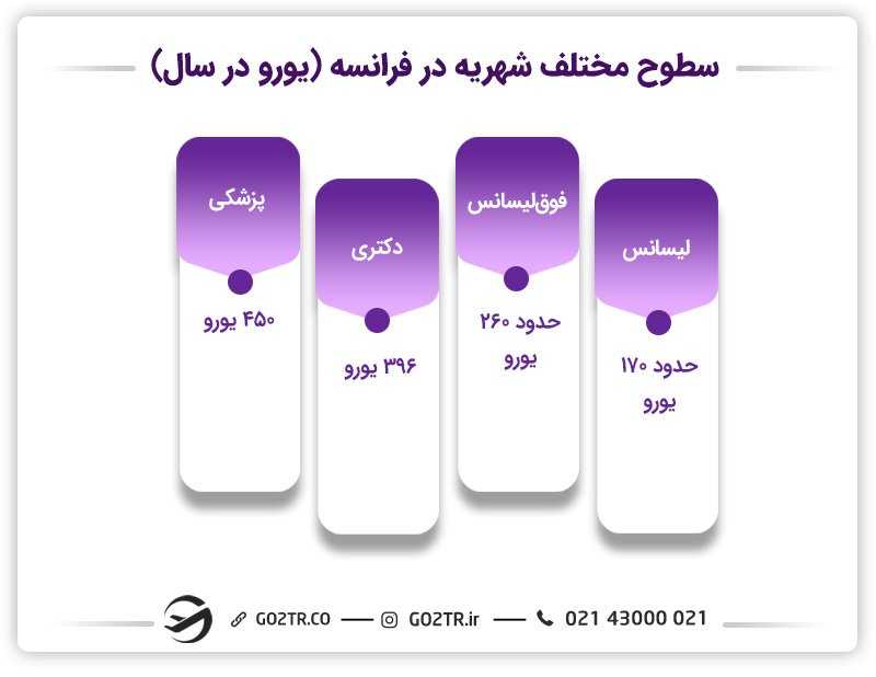 هزینه تحصیل در فرانسه