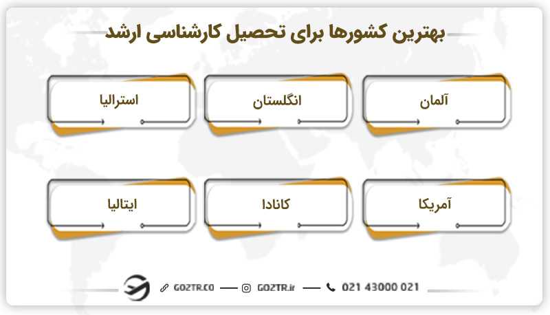 بهترین کشورها برای تحصیل کارشناسی ارشد