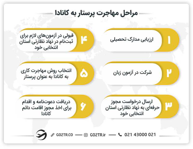 مراحل مهاجرت پرستار به کانادا