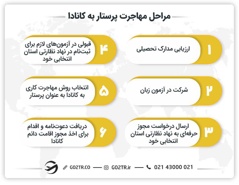 مراحل مهاجرت پرستار به کانادا