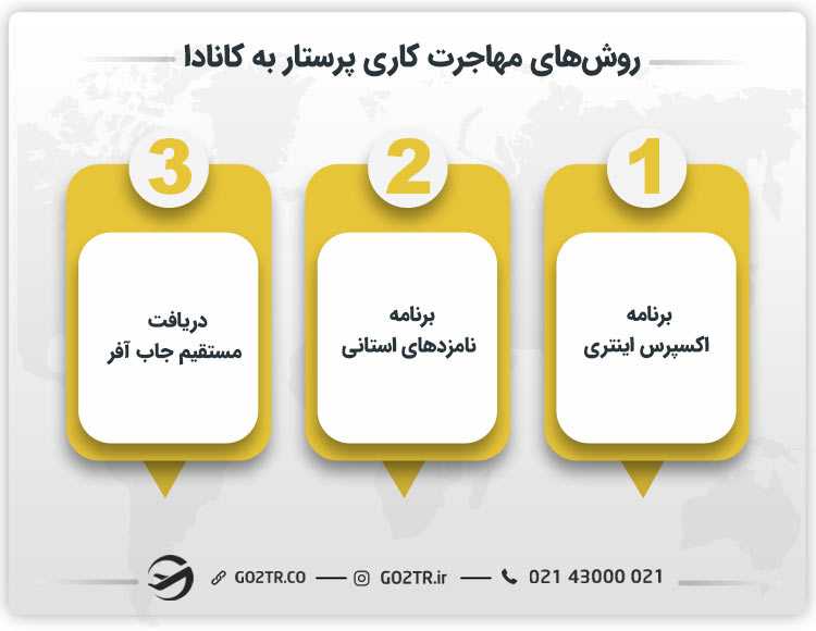 روشهای مهاجرت کاری پرستار به کانادا