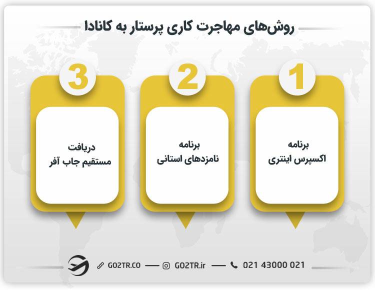 روش‌های مهاجرت کاری پرستار به کانادا