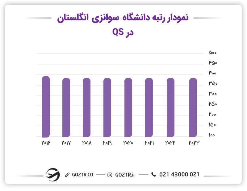 تصویر نمودار رتبه دانشگاه سوانزی را در رتبهبندی QS، در سالهای ۲۰۱۶ تا ۲۰۲۳ نشان میدهد.