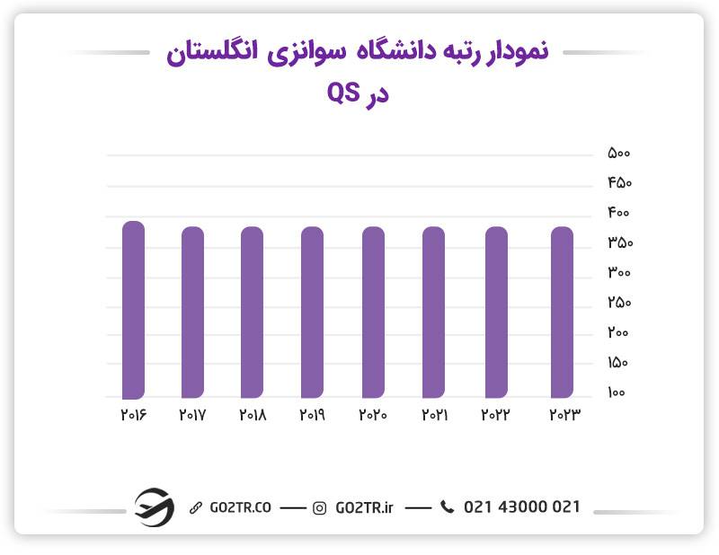 تصویر نمودار رتبه دانشگاه سوانزی را در رتبه‌بندی QS، در سال‌های ۲۰۱۶ تا ۲۰۲۳ نشان می‌دهد.