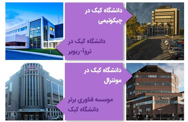 دانشگاه‌های دانشگاه کبک کانادا