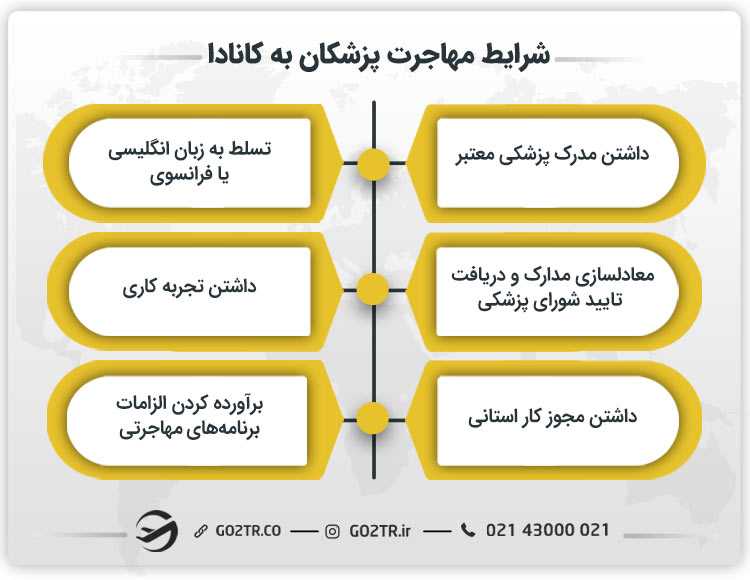 شرایط مهاجرت پزشکان به کانادا
