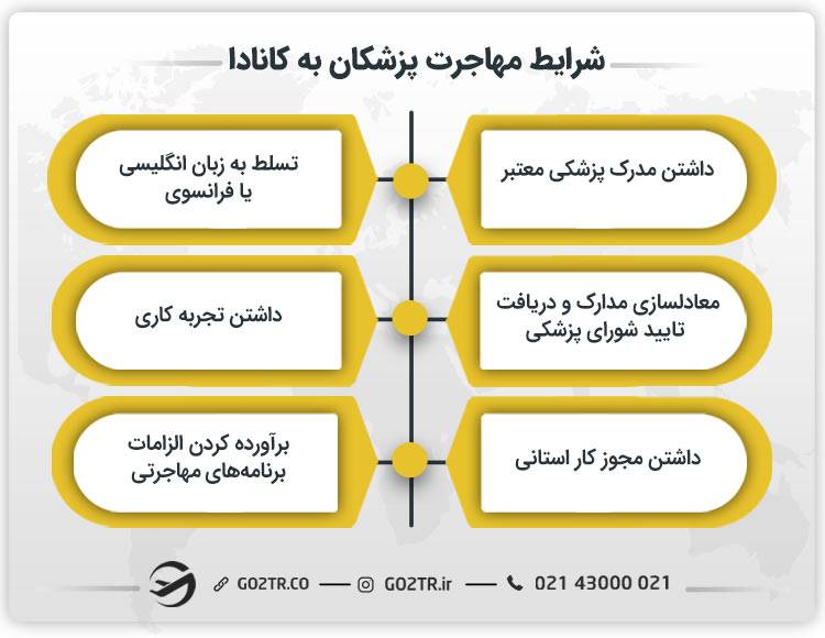 شرایط مهاجرت پزشکان به کانادا
