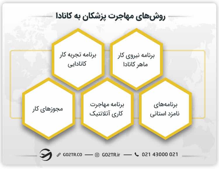 روشهای مهاجرت پزشکان به کانادا