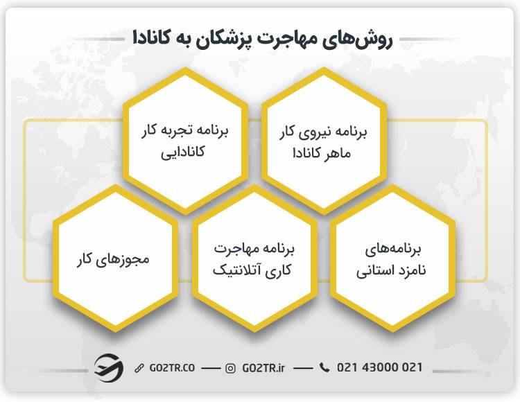روش‌های مهاجرت پزشکان به کانادا