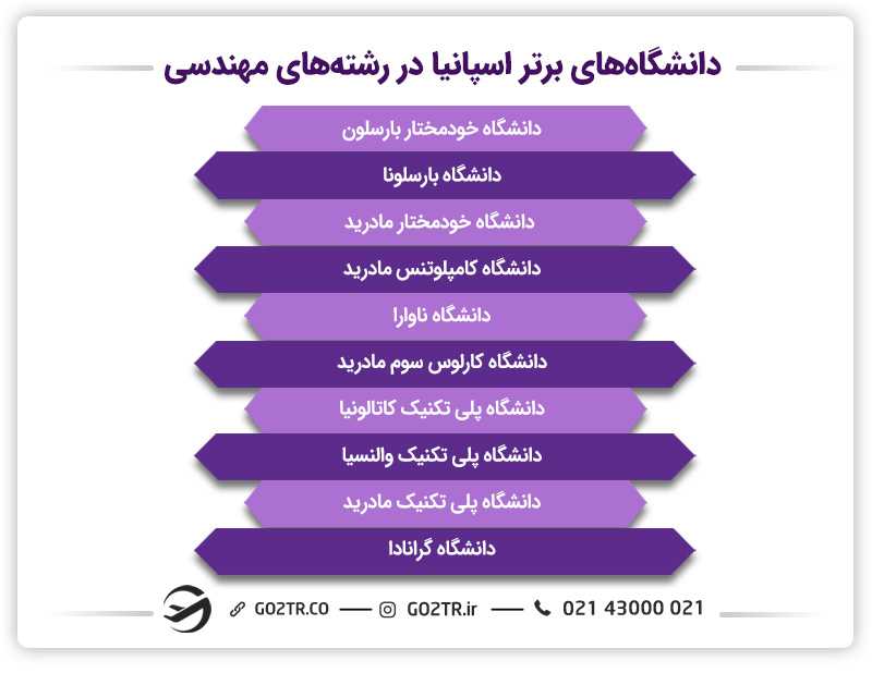 بهترین دانشگاههای مهندسی در اسپانیا