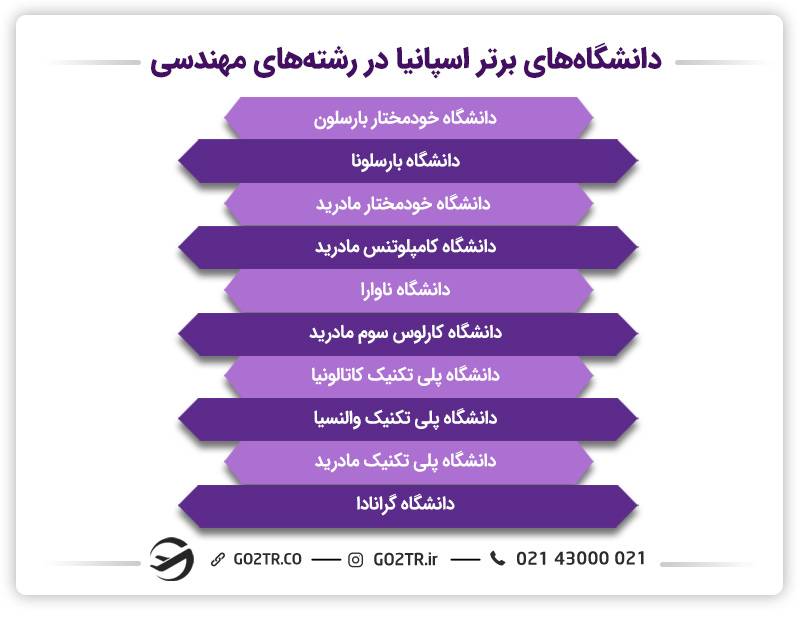 بهترین دانشگاه‌های مهندسی در اسپانیا