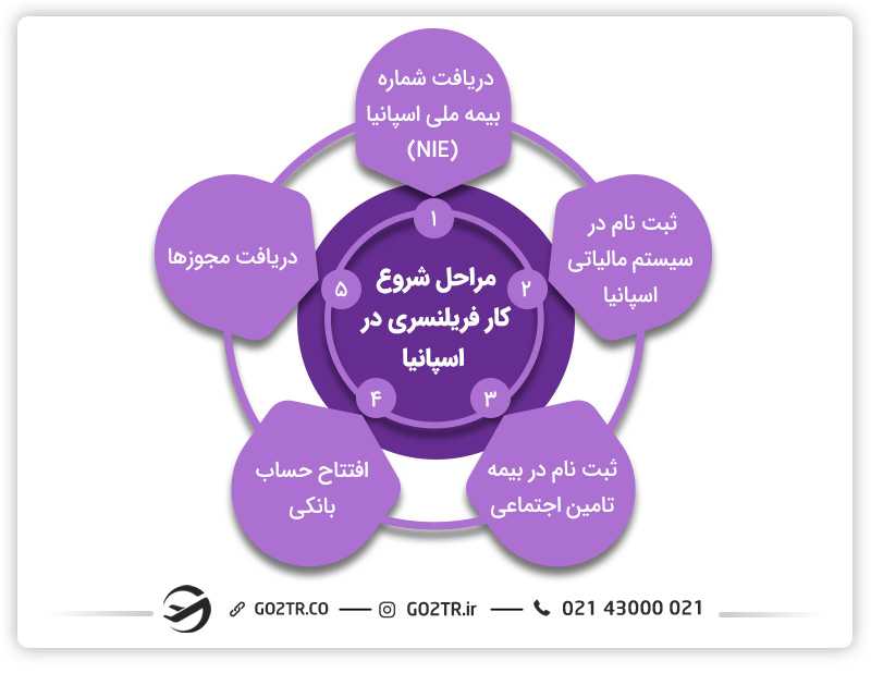 شروع کار فریلنسری در اسپانیا