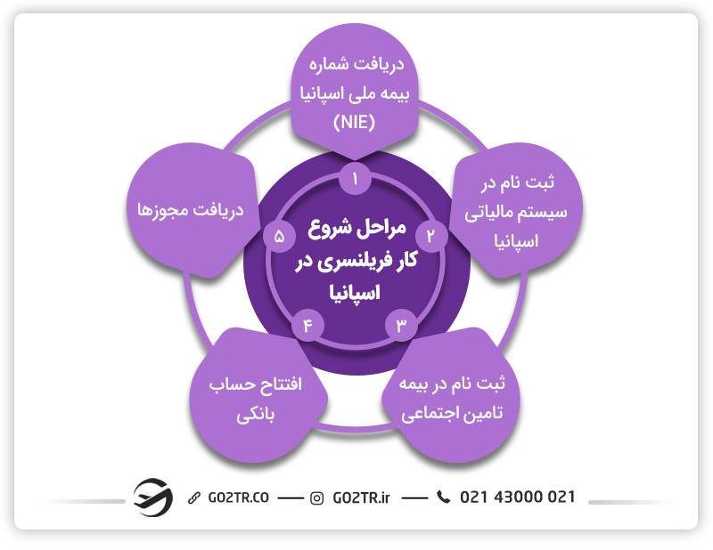 شروع کار فریلنسری در اسپانیا