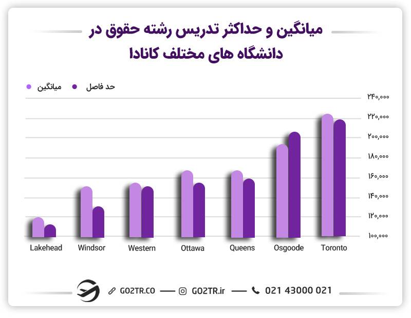 درآمد تدریس رشته حقوق در دانشگاه‌های کانادا در شهر لیک‌هد از 120 هزار دلار کانادا در سال شروع شده و در تورنتو به 220 هزار دلار در سال می‌رسد.