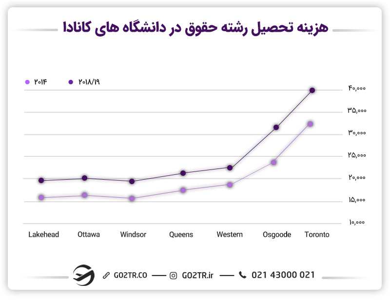 نمودار هزینه تحصیل رشته حقوق در دانشگاههای کانادا از سال 2014 تا 2019