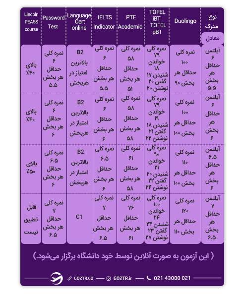 الزامات زبان انگلیسی برای دانشجویان بین‌المللی دانشگاه لینکلن انگلستان
