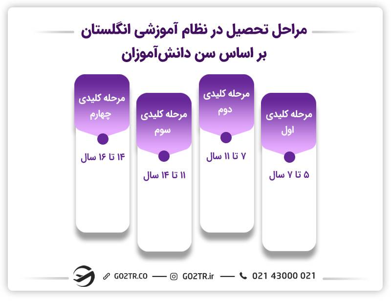 مراحل تحصیل در نظام آموزشی انگلستان براساس سن دانش‌آموزان