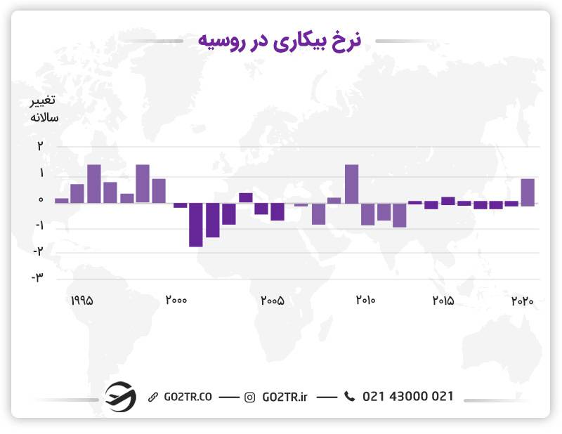 نرخ بیکاری در روسیه
