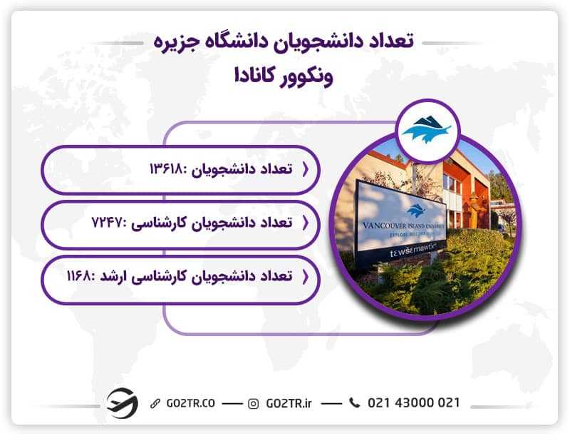تعداد دانشجویان جاری در دانشگاه جزیره ونکوور کانادا