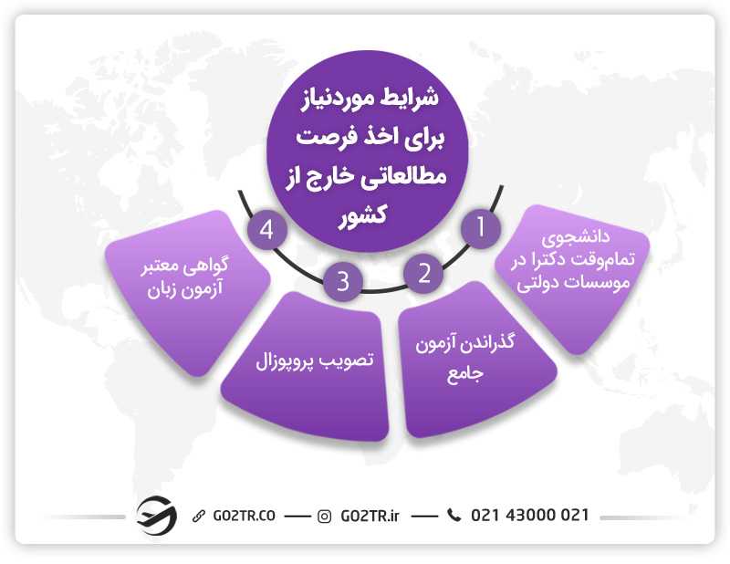 شرایط متقاضی فرصت مطالعاتی در خارج 