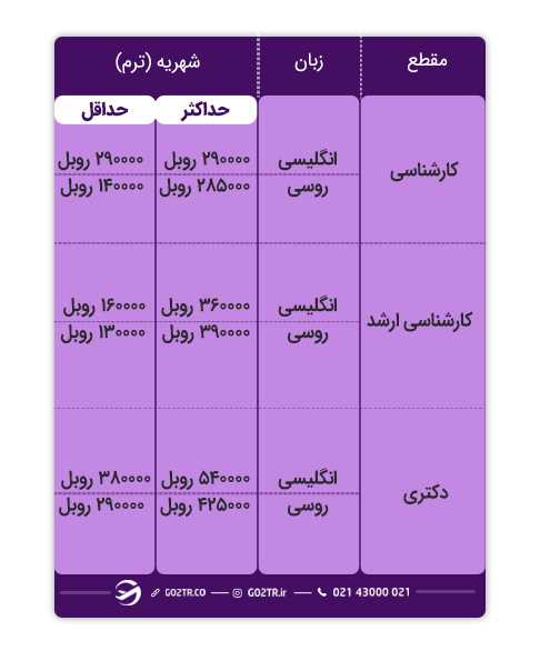 شهریه و هزینه های دانشگاه فدرال خاور دور روسیه