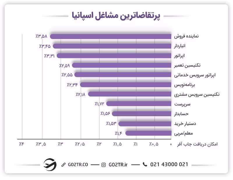 مشاغل پرتقاضا در اسپانیا