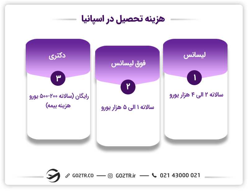 هزینه تحصیل در اسپانیا