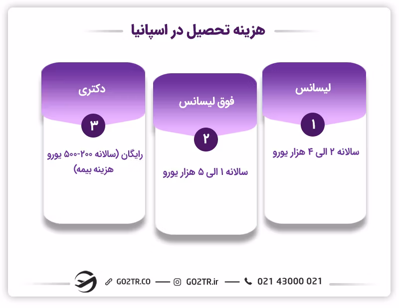 هزینه تحصیل در اسپانیا