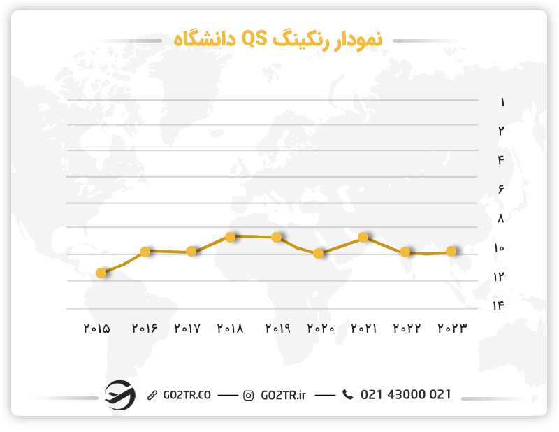 نمودار پیشرفت دانشگاه در رتبهبندی رنکینگ QS
