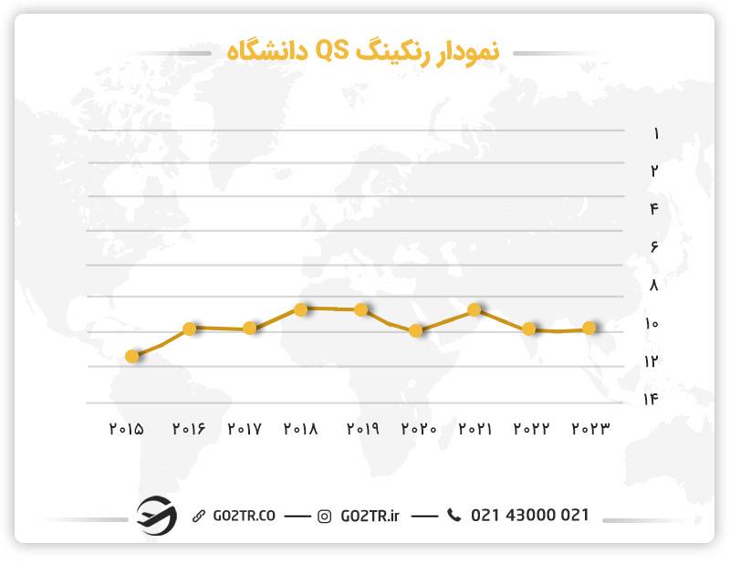 نمودار پیشرفت دانشگاه در رتبه‌بندی رنکینگ QS