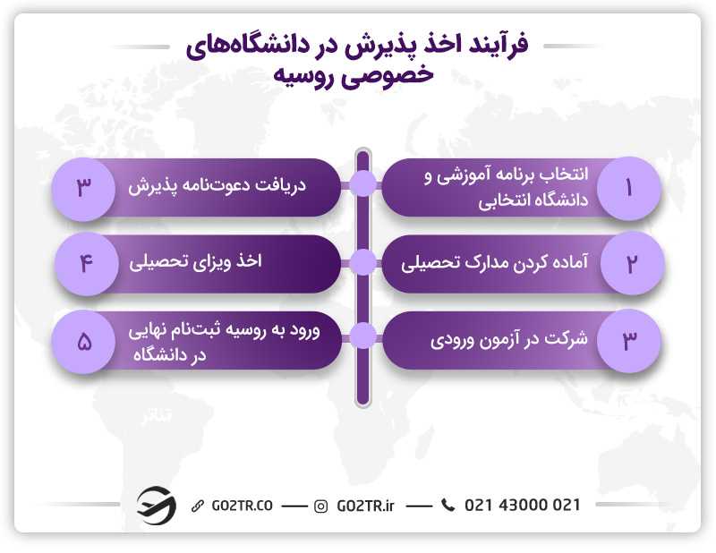 دانشگاههای خصوصی روسیه و شرایط پذیرش در آن