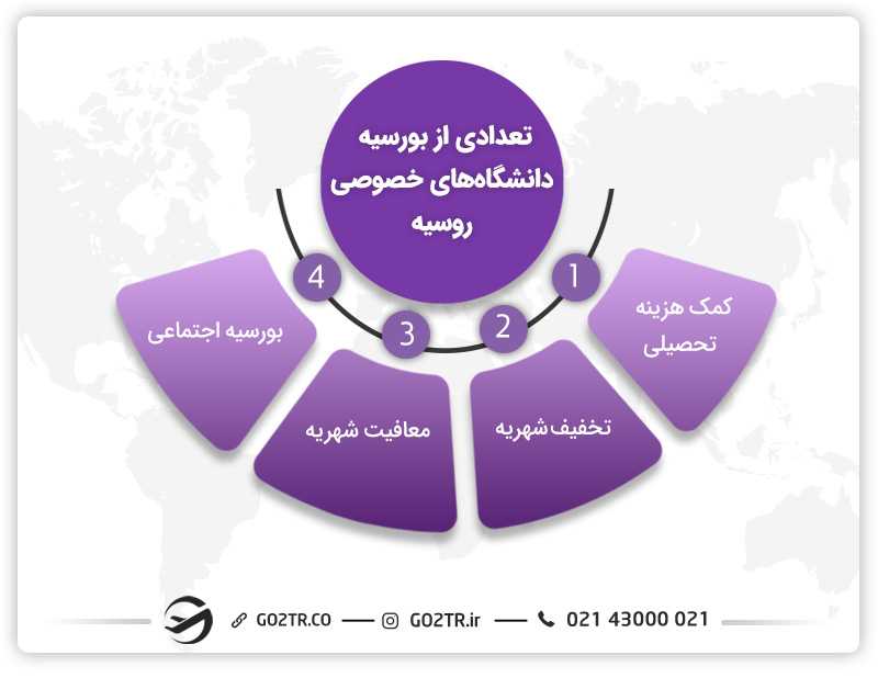 دانشگاههای خصوصی روسیه