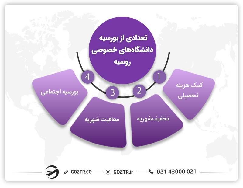 دانشگاه‌های خصوصی روسیه