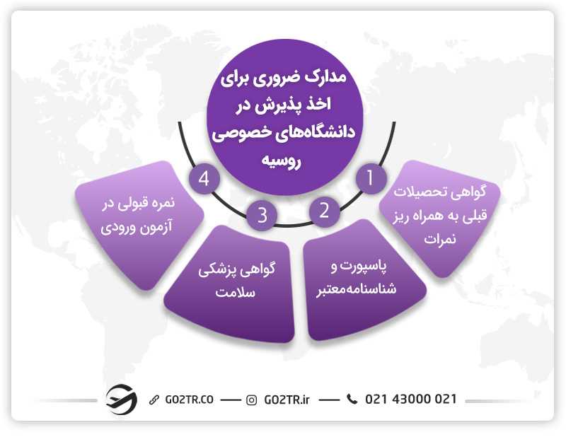 مدارک لازم برای اپلای دانشگاههای خصوصی روسیه