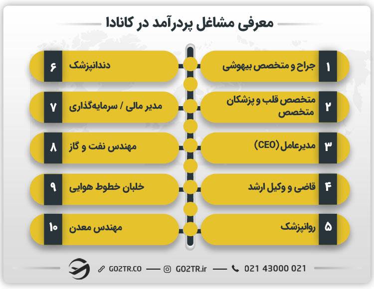 معرفی مشاغل پردرآمد در کانادا