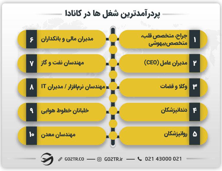 میزان درآمد پردرآمدترین شغل ها در کانادا