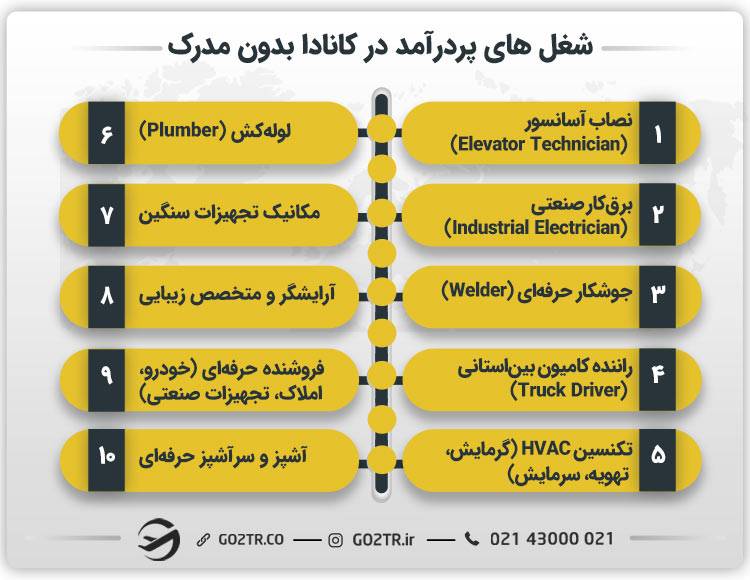 شغل های پردرآمد در کانادا بدون مدرک