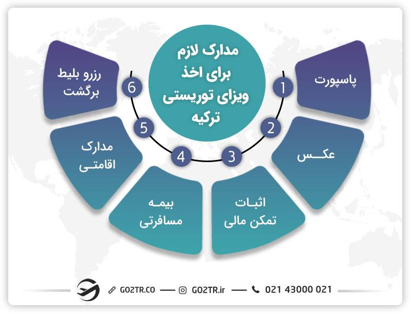 مدارک لازم برای ویزای توریستی ترکیه