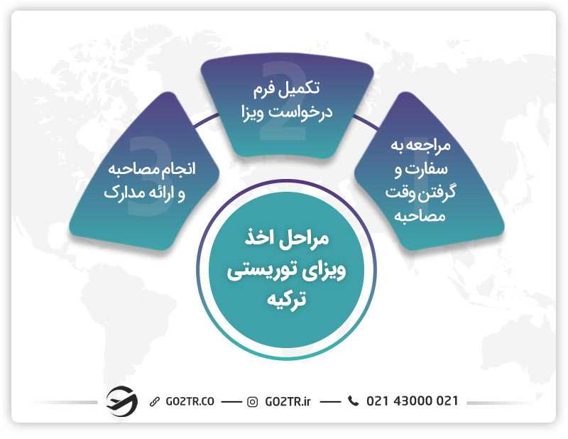 مراحل دریافت ویزای توریستی ترکیه