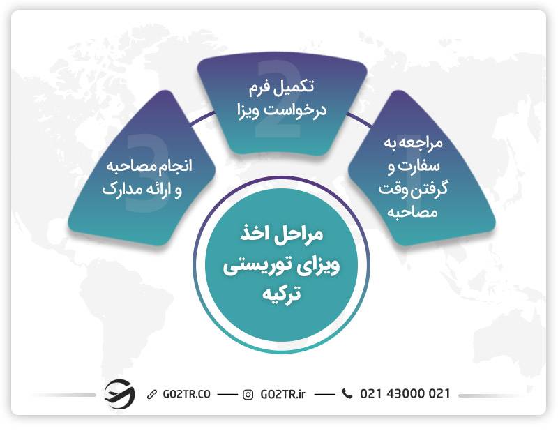 مراحل دریافت ویزای توریستی ترکیه