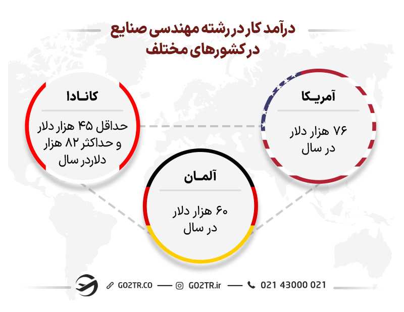 درامد کار در رشته مهندسی صنایع