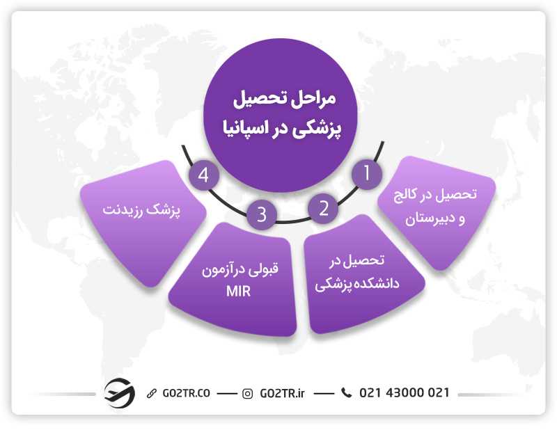 آزمون تخصص پزشکی اسپانیا (MIR)
