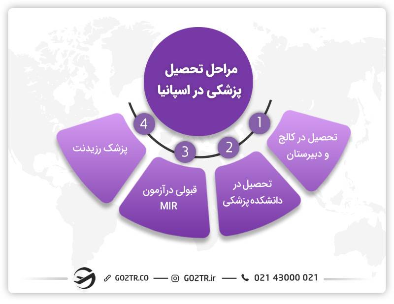 آزمون تخصص پزشکی اسپانیا (MIR)