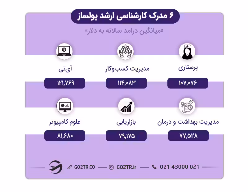 بهترین مدارک کارشناسی ارشد در خارج