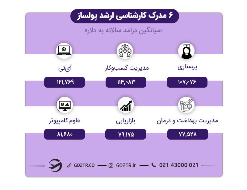 بهترین مدارک کارشناسی ارشد در خارج
