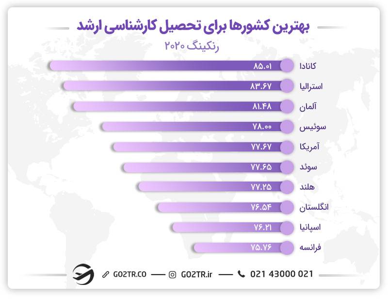 بهترین کشور برای تحصیل کارشناسی ارشد
