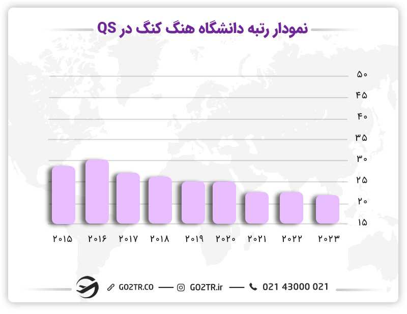 نمودار رتبهبندی دانشگاه هنگ کنگ در رنکینگ QS