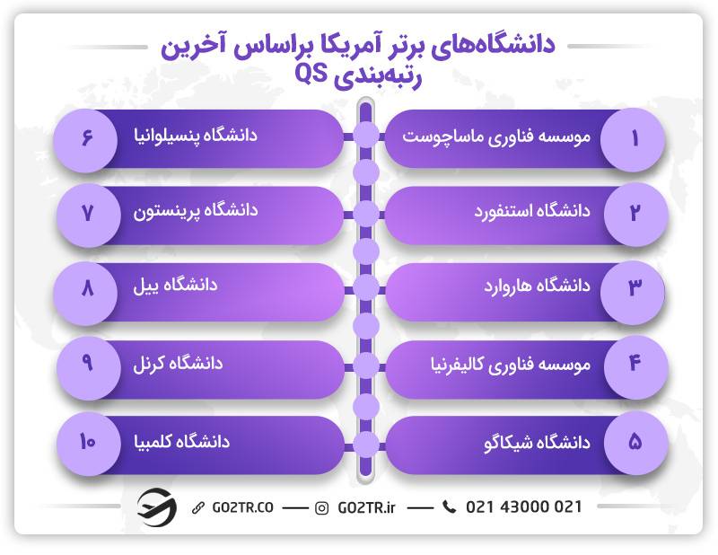 دانشگاه‌ های برتر آمریکا جهت تحصیل