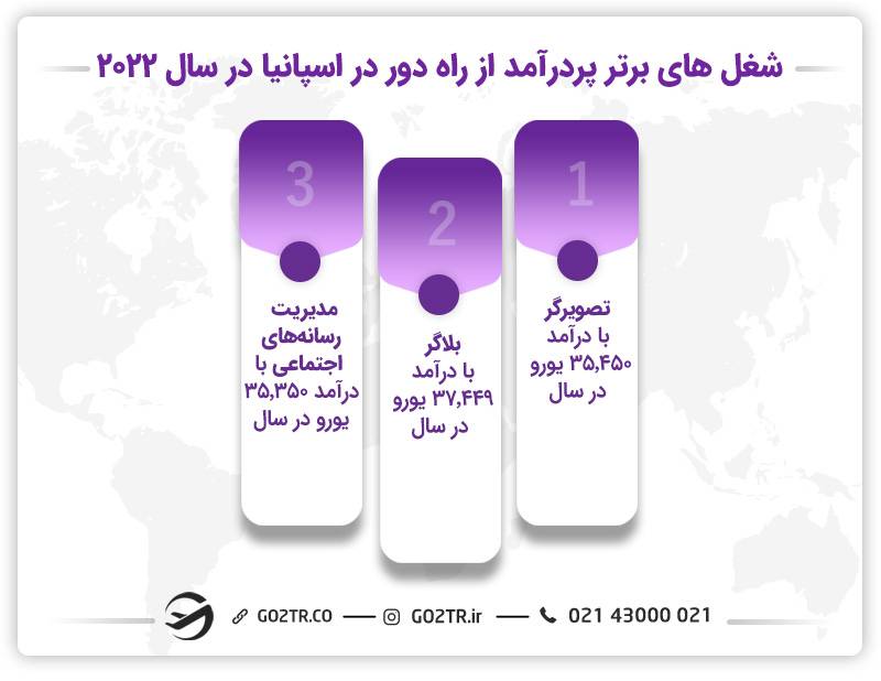 ۳ شغل برتر پردرآمد از راه دور در سال ۲۰۲۲