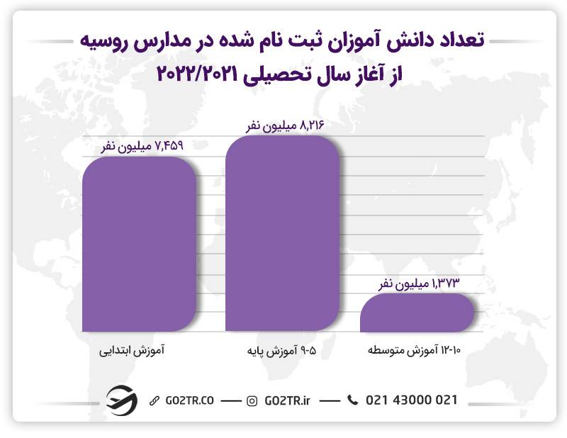 آمار ثبت نام در مدارس روسیه